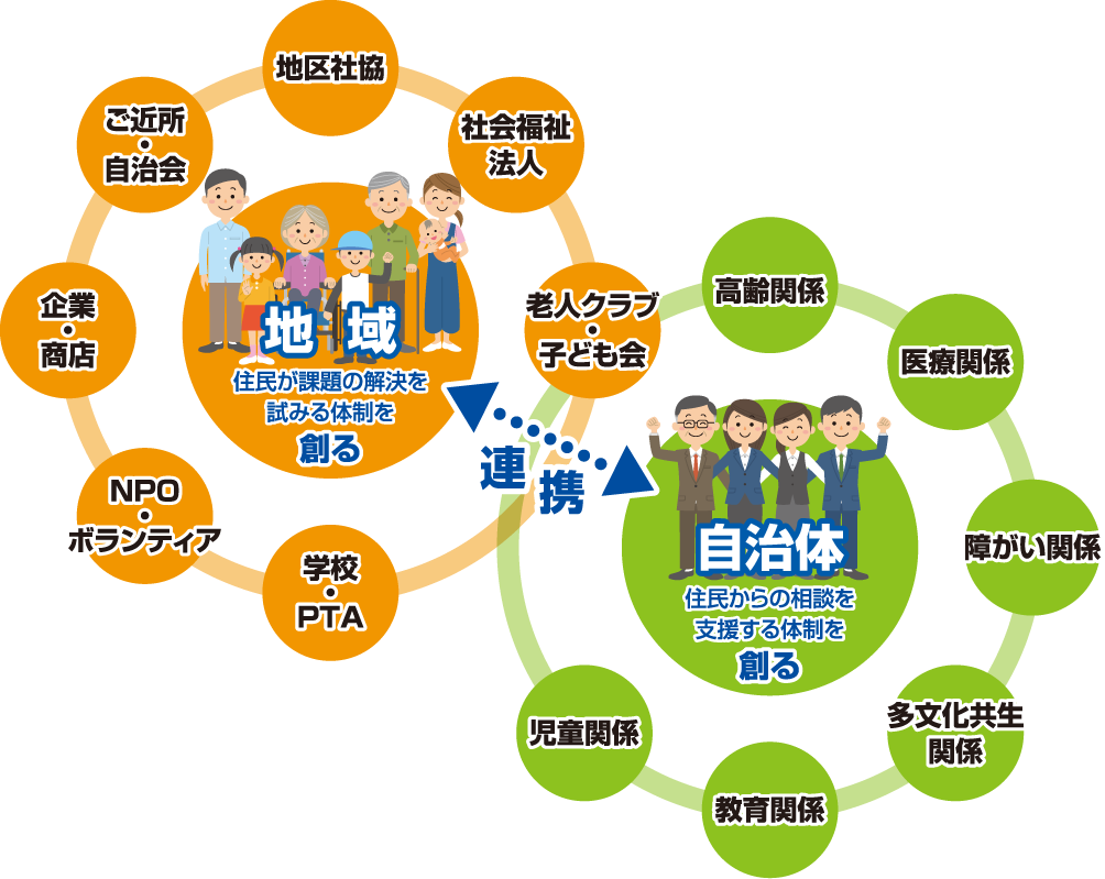 地域と自治体の連携
